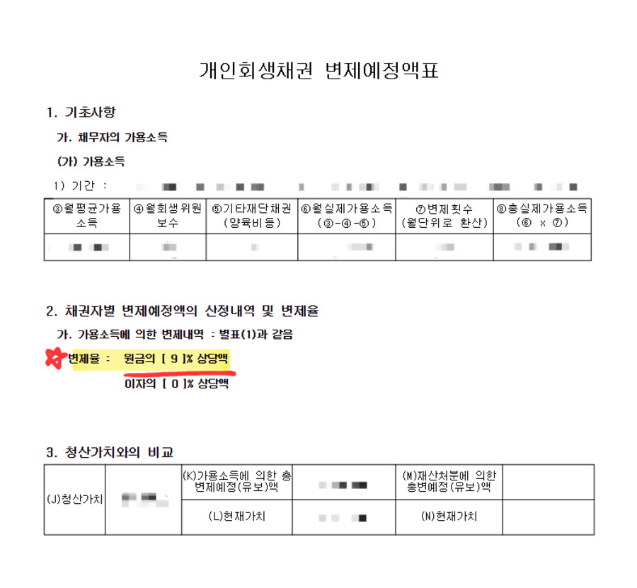 변제예정액표(원금의 9% 상당액 변제)